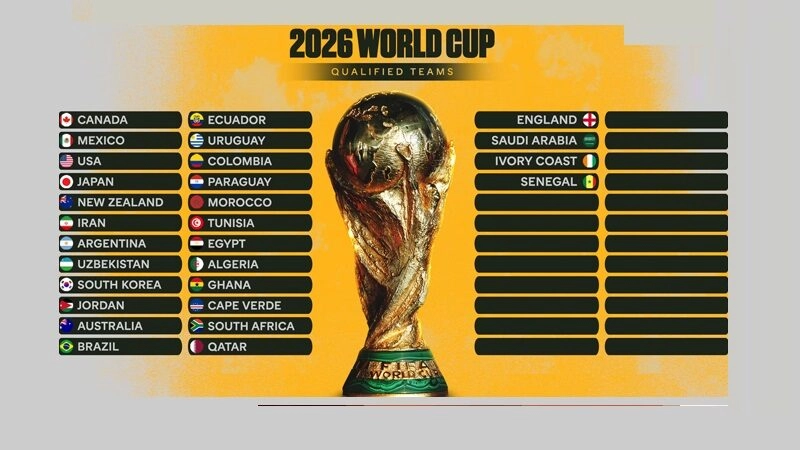 48 đội tuyển tham dự World Cup 2026 đã chính thức hé lộ